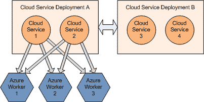 Cloud Services Deployments
