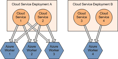 Cloud Services Deployments 2