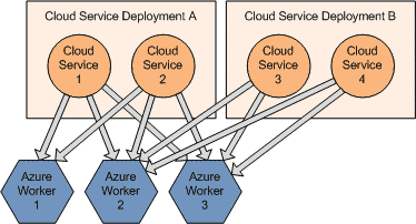 Cloud Services Deployments 3