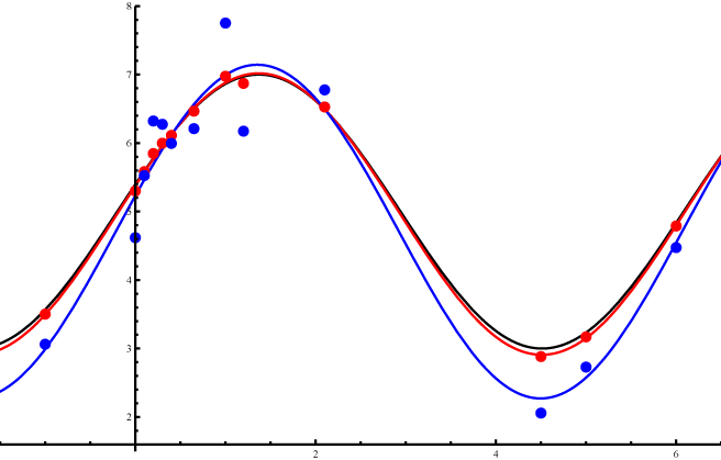 Regression Graph