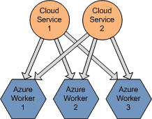 Cloud Services To Azure Workers