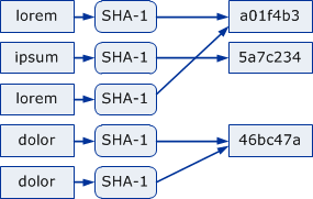 Deduplication