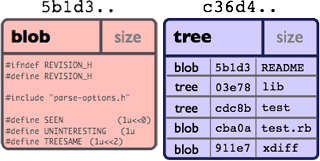 Git Object Blob Tree