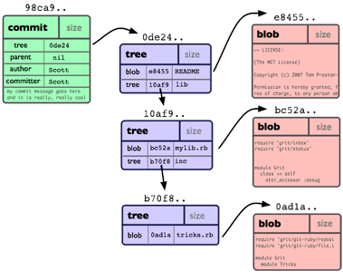 Git Objects Example