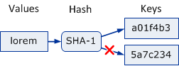 SHA1 Unique