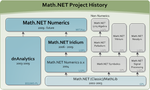 Math.NET History